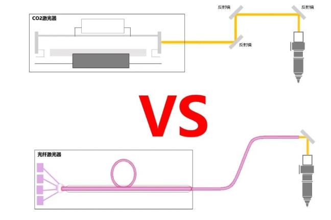 光纖激光切割機比起CO2激光切割機有哪些更值得企業(yè)選擇的優(yōu)點？(圖1)