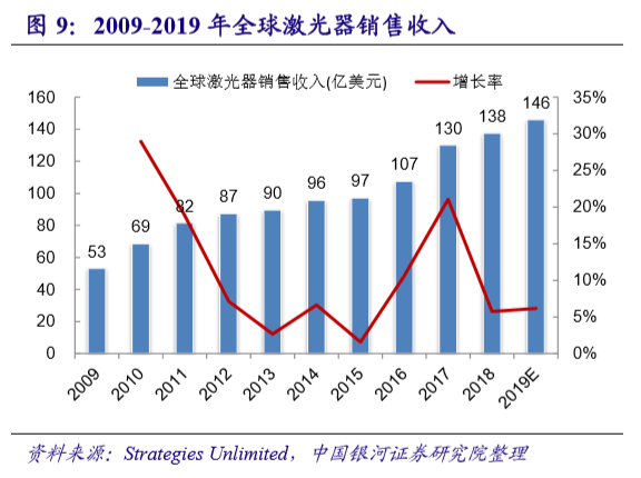 國內激光設備產業市場增長將至少持續到2025年(圖16)