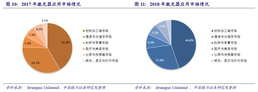國內激光設備產業市場增長將至少持續到2025年(圖14)