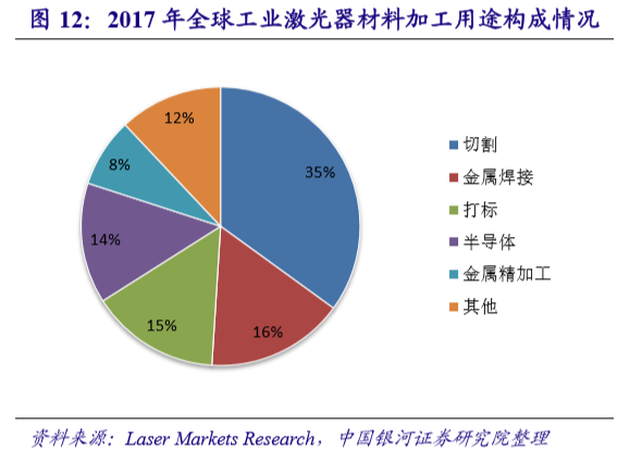 國內激光設備產業市場增長將至少持續到2025年(圖11)