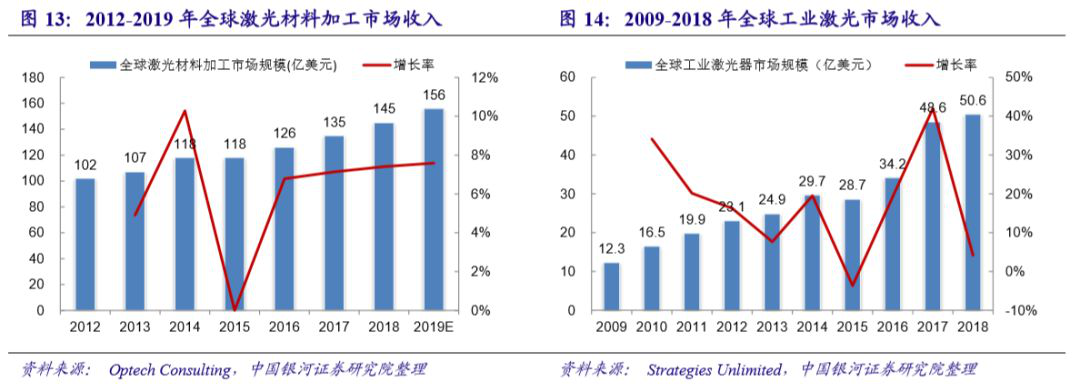 國內激光設備產業市場增長將至少持續到2025年(圖9)