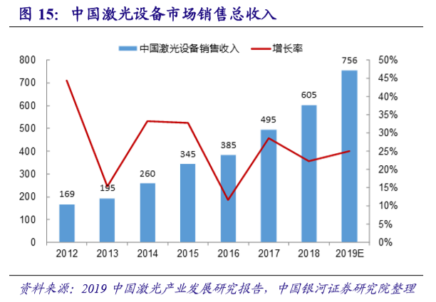 國內激光設備產業市場增長將至少持續到2025年(圖8)