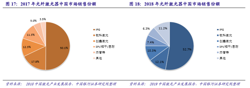 國內激光設備產業市場增長將至少持續到2025年(圖7)