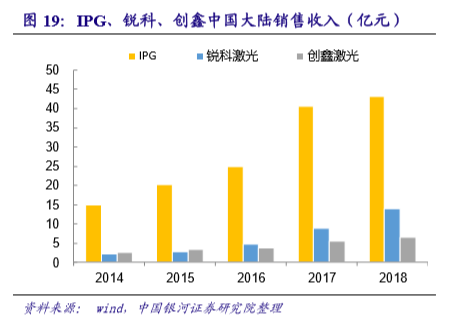 國內激光設備產業市場增長將至少持續到2025年(圖6)