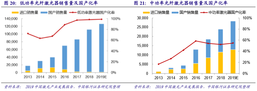 國內激光設備產業市場增長將至少持續到2025年(圖5)