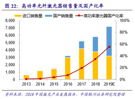 國內激光設備產業市場增長將至少持續到2025年(圖4)